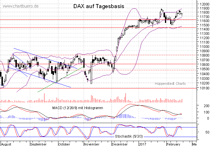 kurzfristiger DAX Chart
