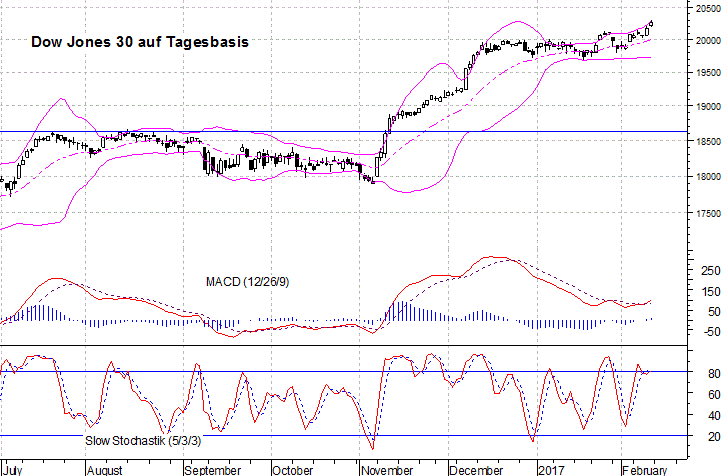 kurzfristiger Dow Jones Chart