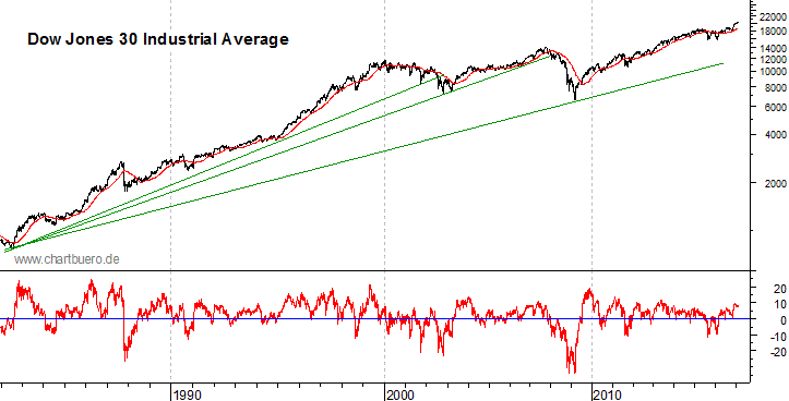 langfristiger Dow Jones Chart