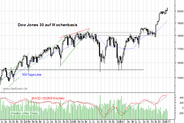 mittelfristiger Dow Jones Chart