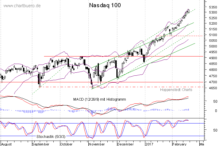 kurzfristiger Nasdaq Chart
