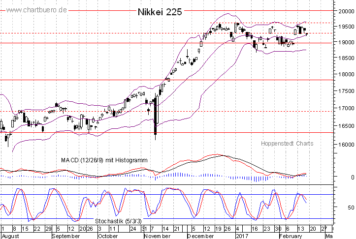 kurzfristiger Nikkei Chart