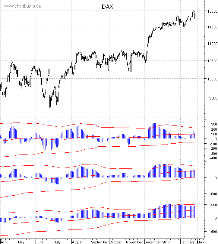 DAX mit diversen Indikatoren