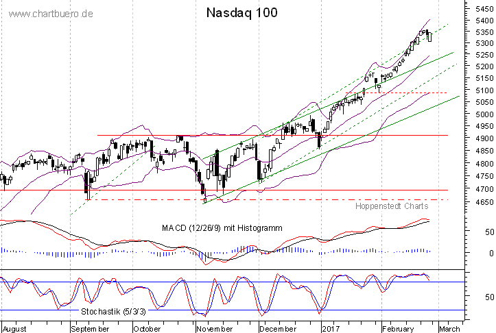 kurzfristiger Nasdaq Chart