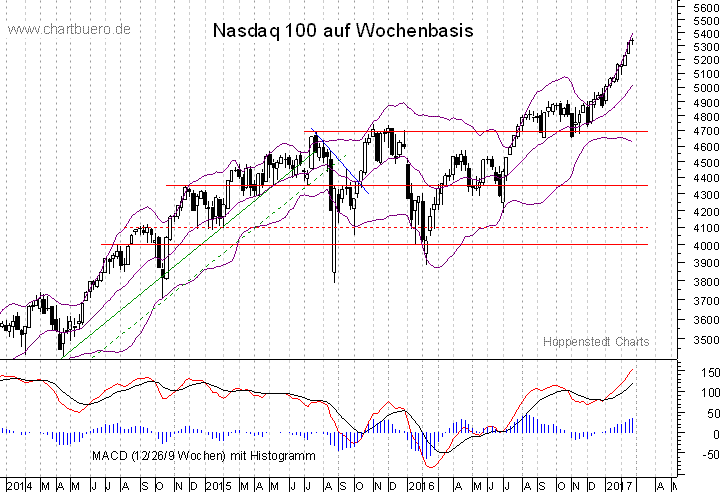 mittelfristiger Nasdaq Chart