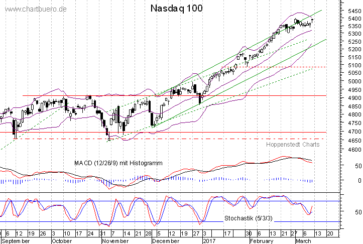 kurzfristiger Nasdaq Chart