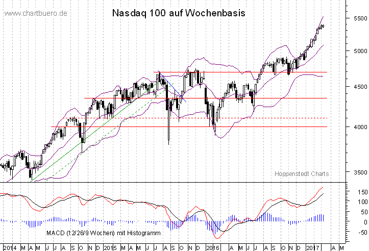 mittelfristiger Nasdaq Chart