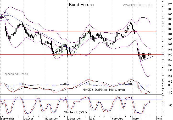kurzfristiger Bund Future Chart