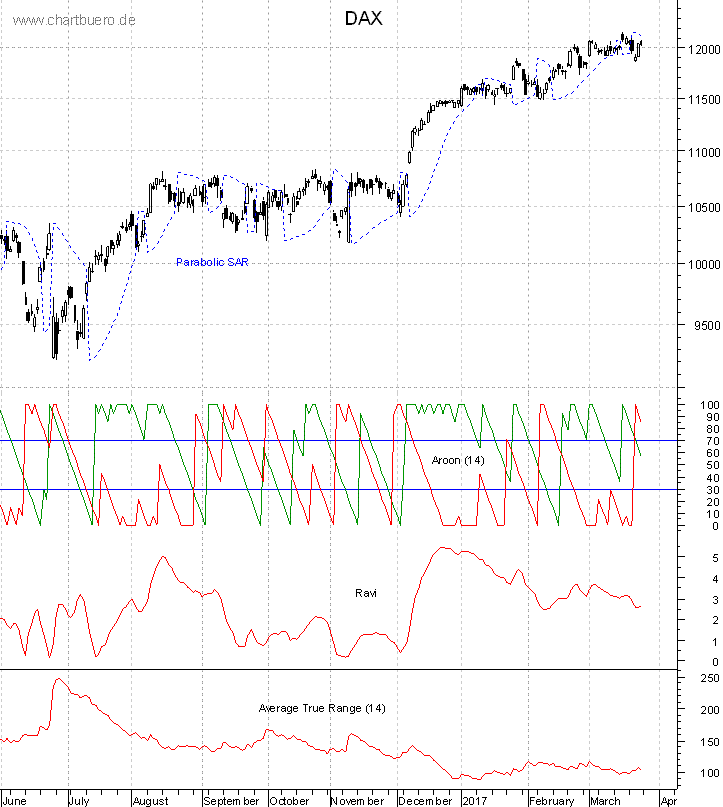 DAX mit diversen Indikatoren