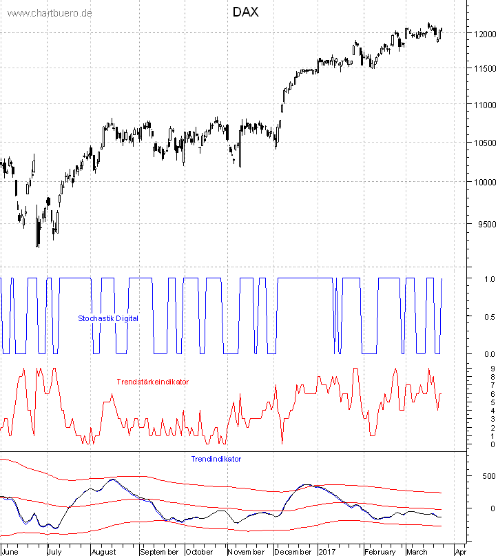 DAX mit diversen Indikatoren