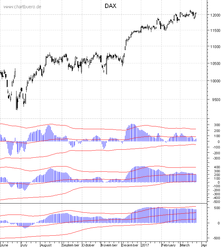 DAX mit diversen Indikatoren