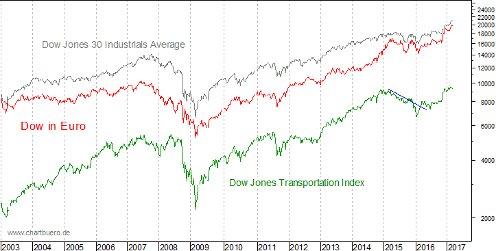Dow Jones in Euro
