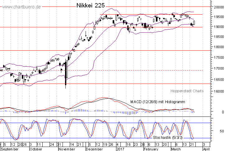 kurzfristiger Nikkei Chart