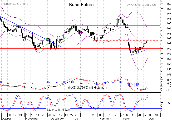 kurzfristiger Bund Future Chart