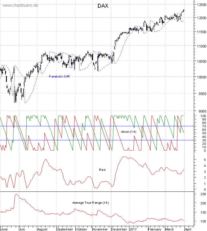 DAX mit diversen Indikatoren