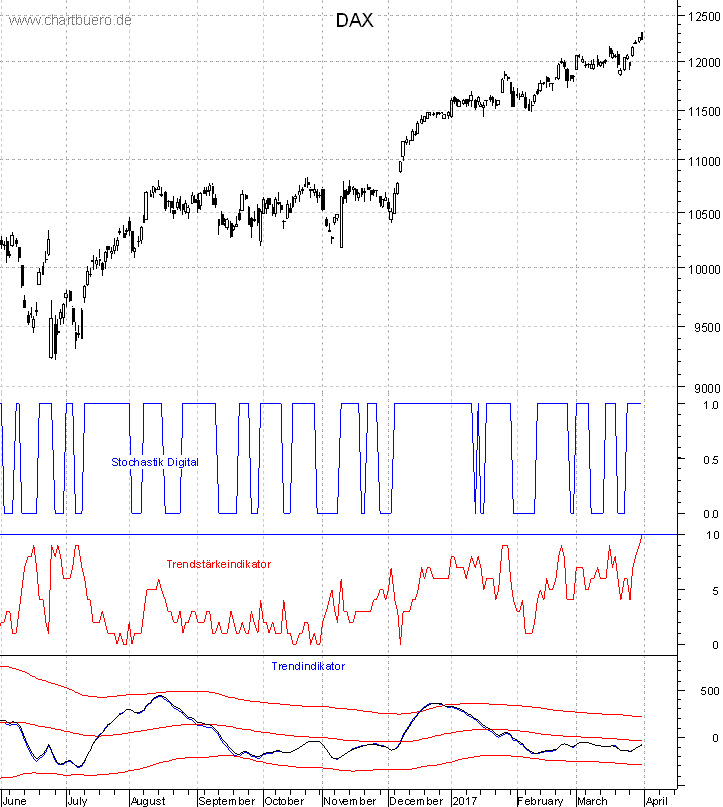 DAX mit diversen Indikatoren