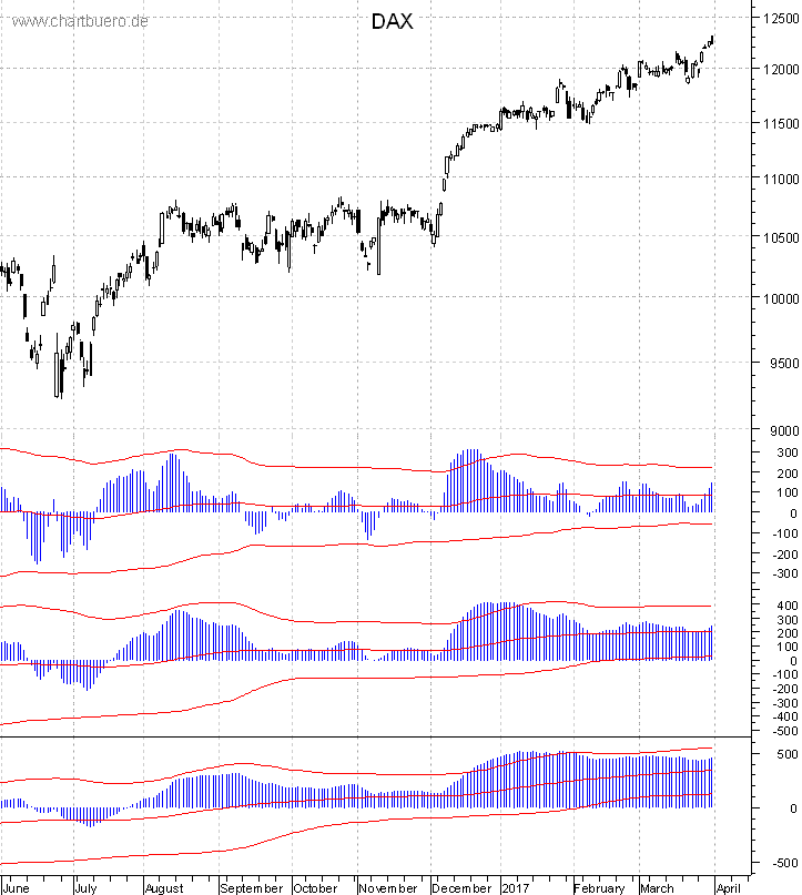 DAX mit diversen Indikatoren