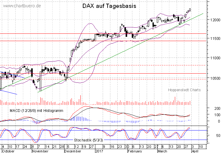 kurzfristiger DAX Chart