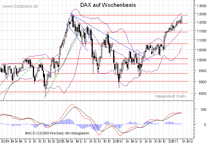 mittelfristiger DAX Chart
