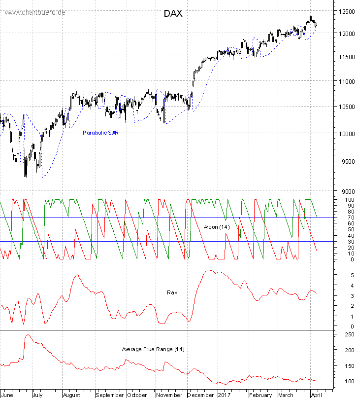 DAX mit diversen Indikatoren