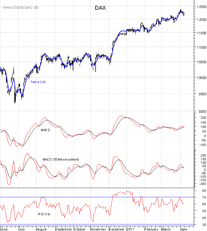 DAX mit diversen Indikatoren