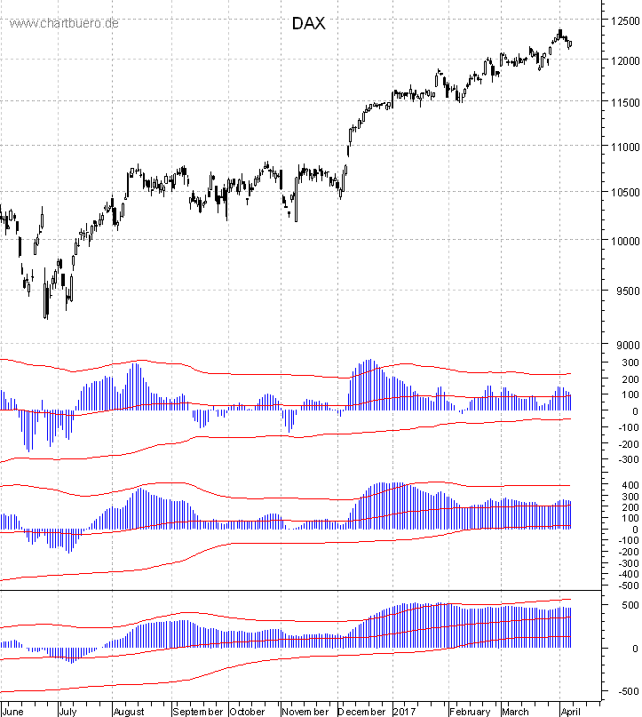 DAX mit diversen Indikatoren
