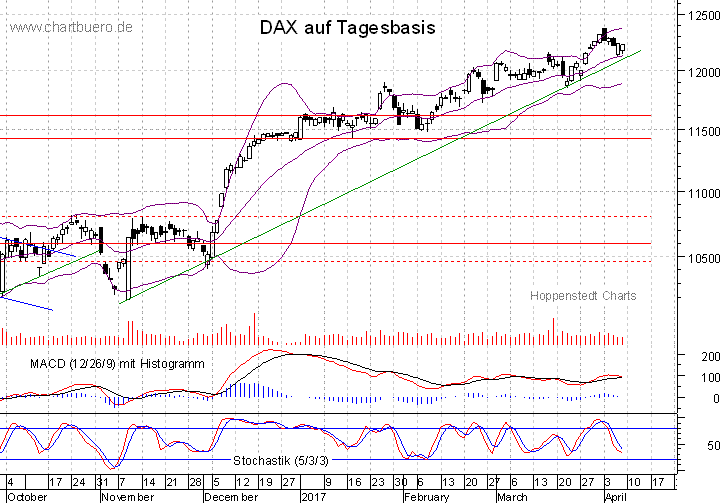 kurzfristiger DAX Chart
