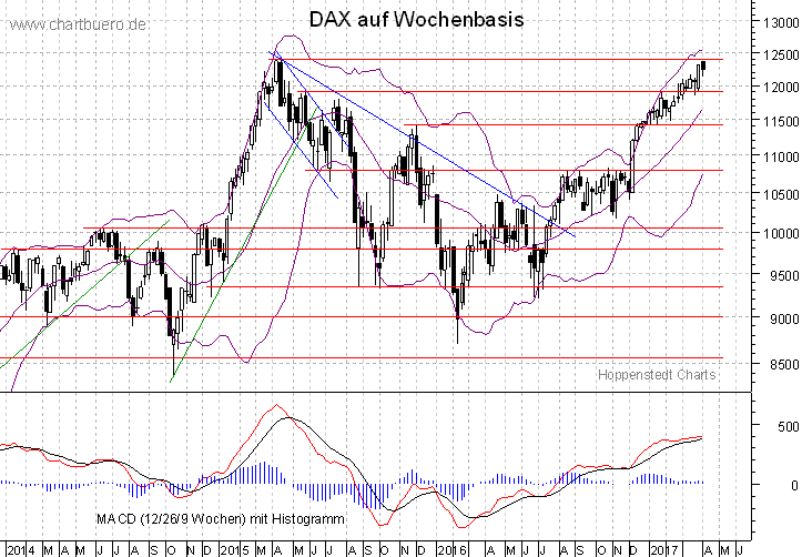 mittelfristiger DAX Chart