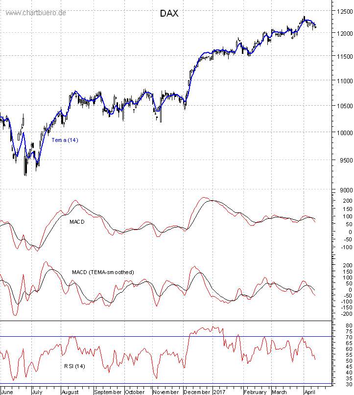 DAX mit diversen Indikatoren