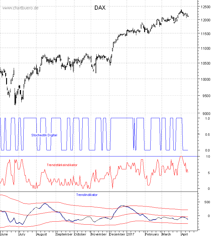DAX mit diversen Indikatoren