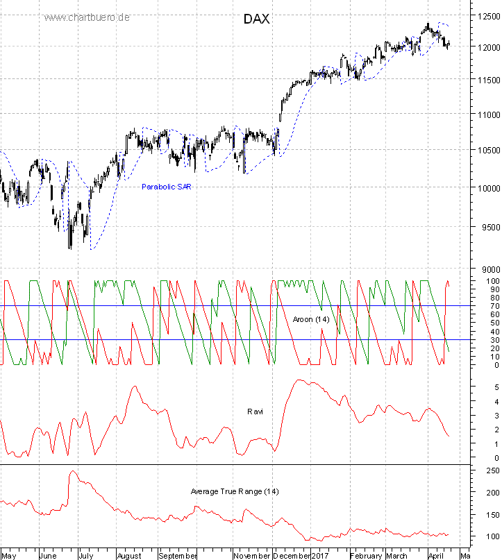DAX mit diversen Indikatoren