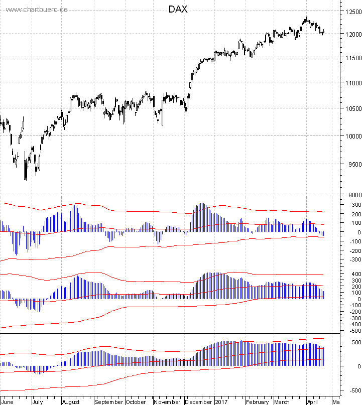 DAX mit diversen Indikatoren