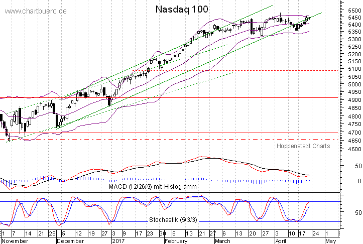 kurzfristiger Nasdaq Chart