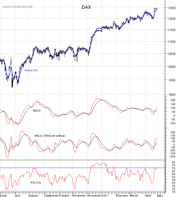 DAX mit diversen Indikatoren