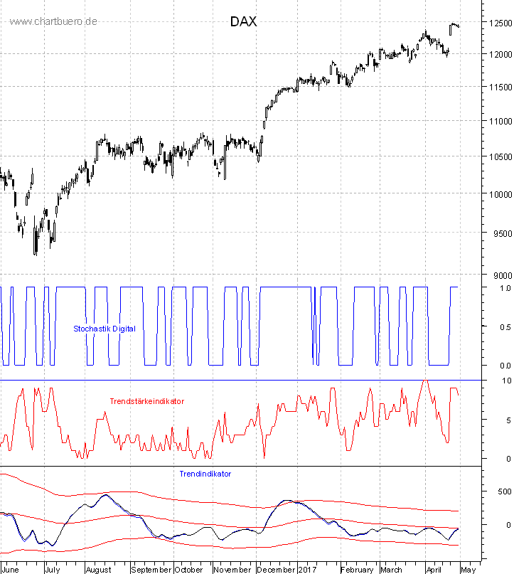 DAX mit diversen Indikatoren