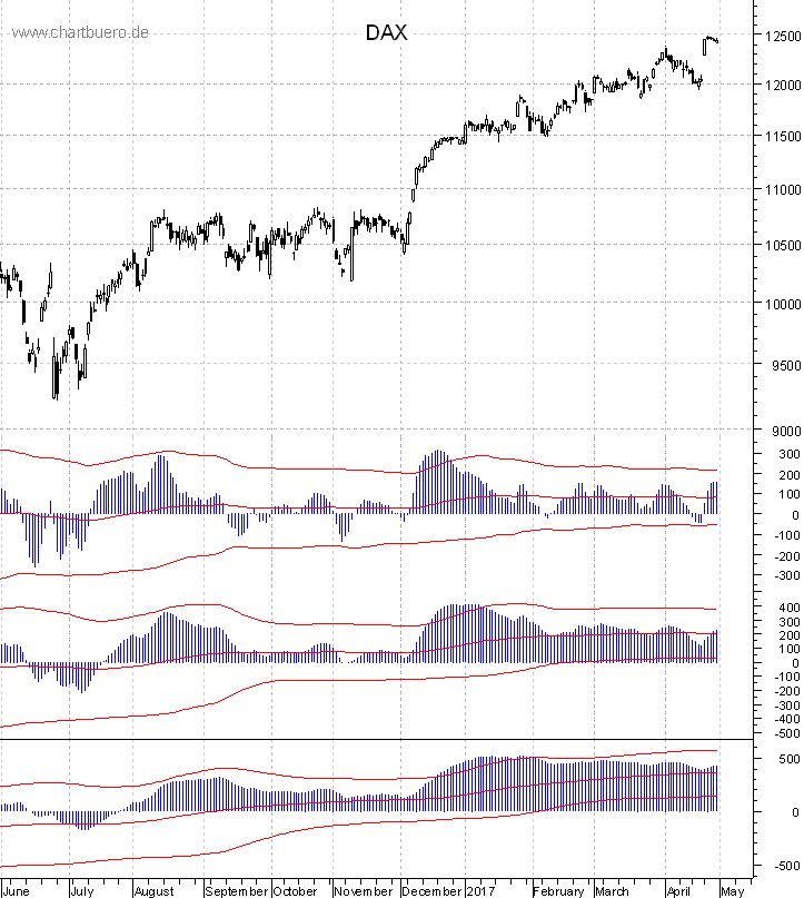 DAX mit diversen Indikatoren