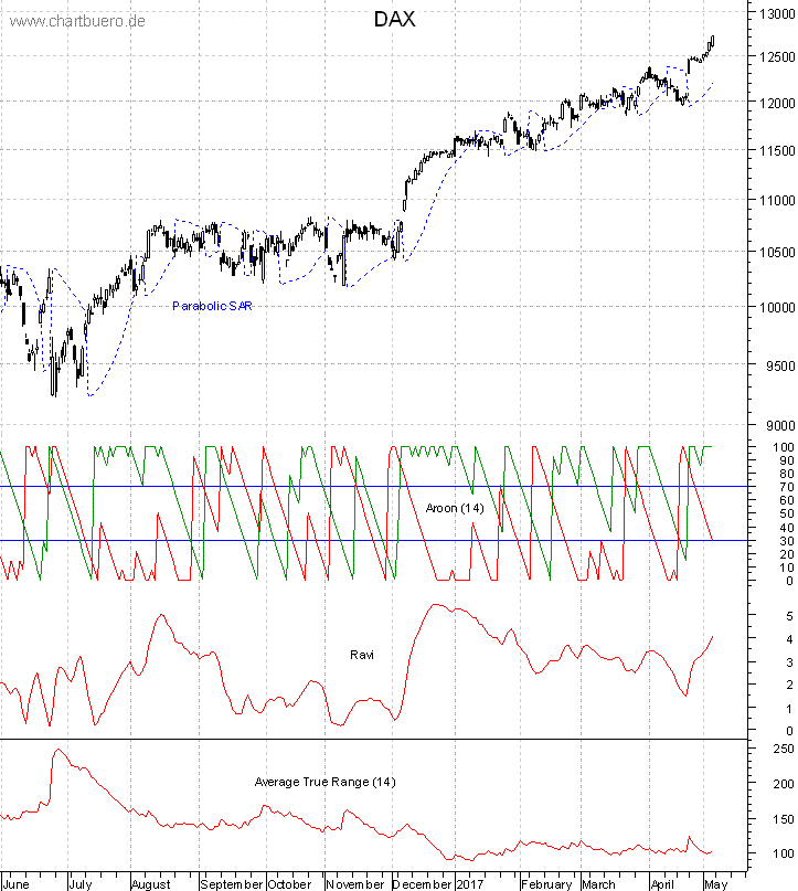 DAX mit diversen Indikatoren