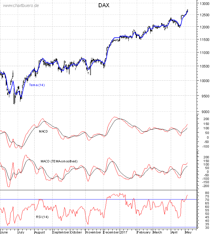 DAX mit diversen Indikatoren