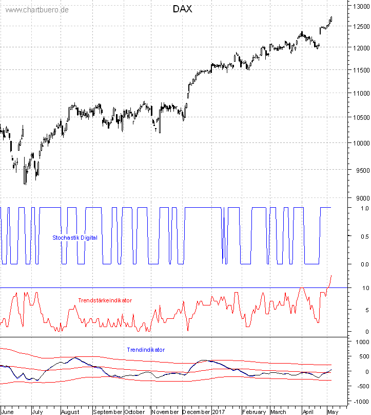 DAX mit diversen Indikatoren