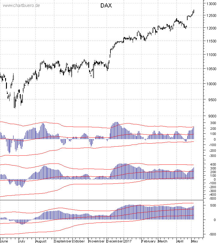 DAX mit diversen Indikatoren