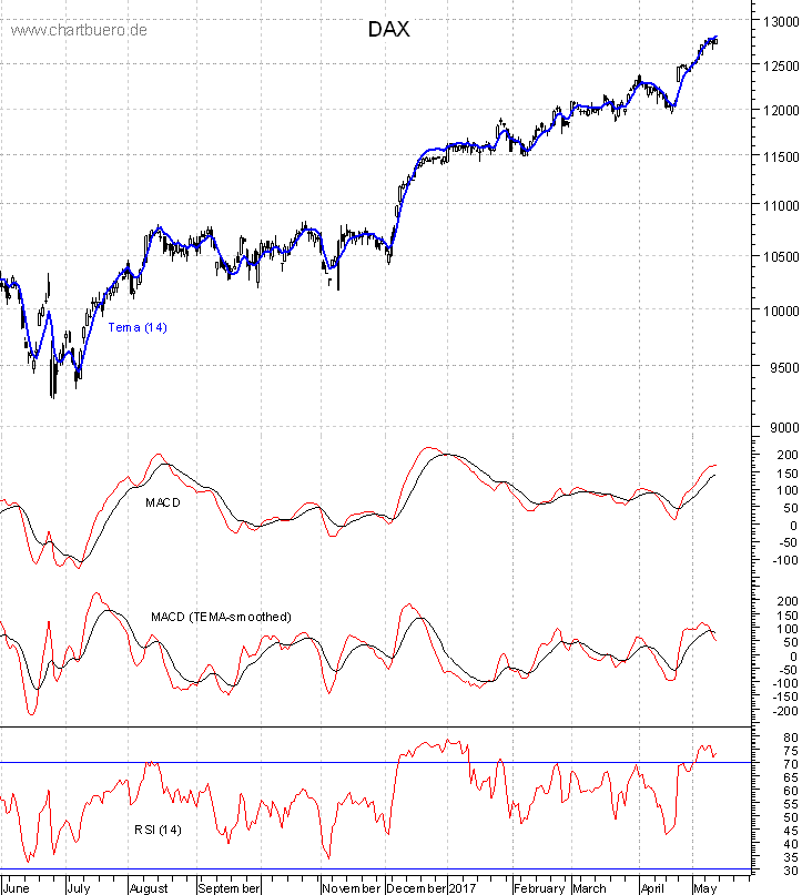 DAX mit diversen Indikatoren