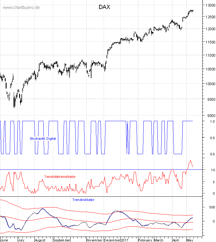 DAX mit diversen Indikatoren