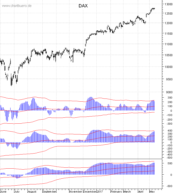 DAX mit diversen Indikatoren