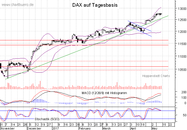 kurzfristiger DAX Chart