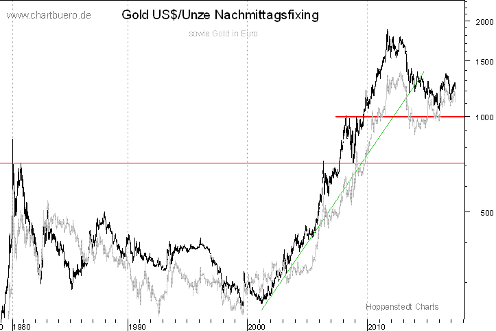 langfristiger Gold Chart