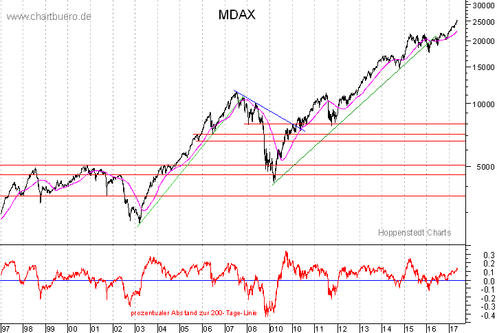 langfristiger MDAX Chart