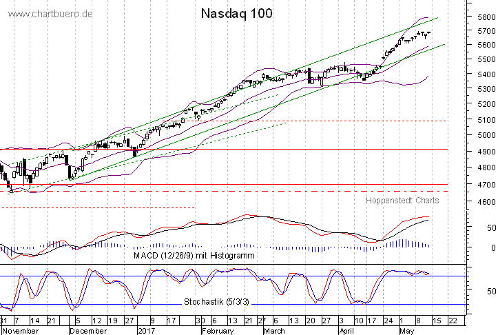 kurzfristiger Nasdaq Chart