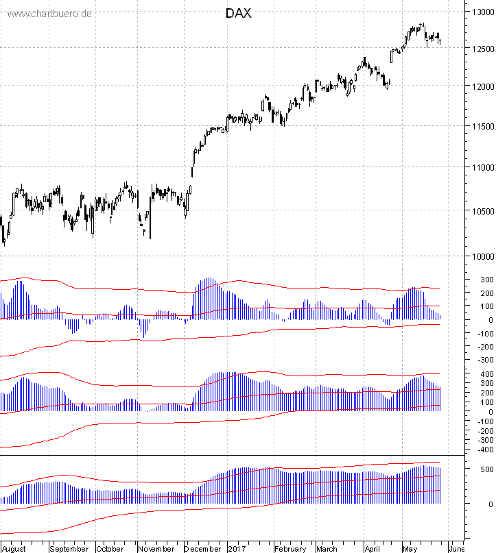 DAX mit diversen Indikatoren