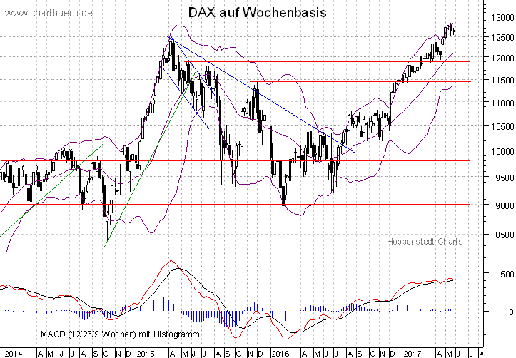 mittelfristiger DAX Chart