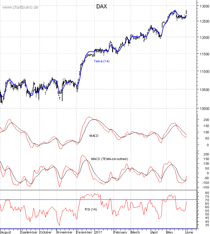 DAX mit diversen Indikatoren